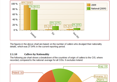 Microsoft Word integration provides powerful management reports to key stakeholders. Oyster